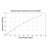 Standard Curve - Human BMP6 ELISA Kit (A313563) - Antibodies.com