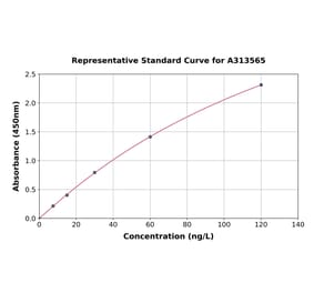 Standard Curve - Human IL-2 ELISA Kit (A313565) - Antibodies.com