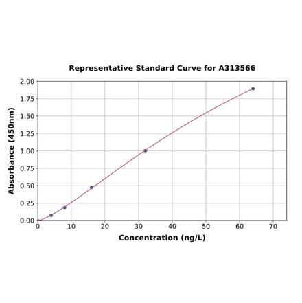 Standard Curve - Mouse TGF beta 2 ELISA Kit (A313566) - Antibodies.com