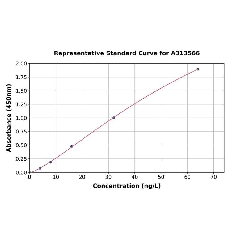 Standard Curve - Mouse TGF beta 2 ELISA Kit (A313566) - Antibodies.com