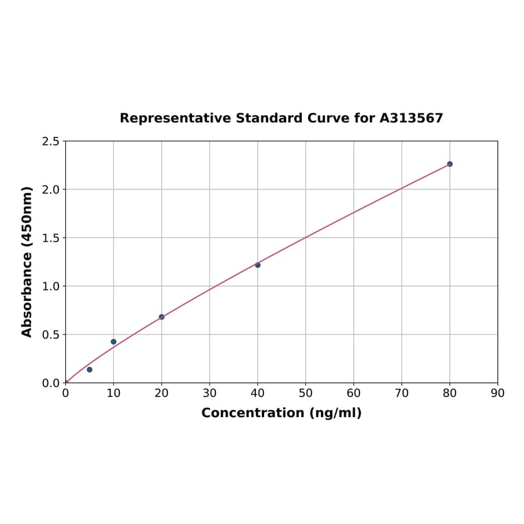 Standard Curve - Human SFRP2 ELISA Kit (A313567) - Antibodies.com