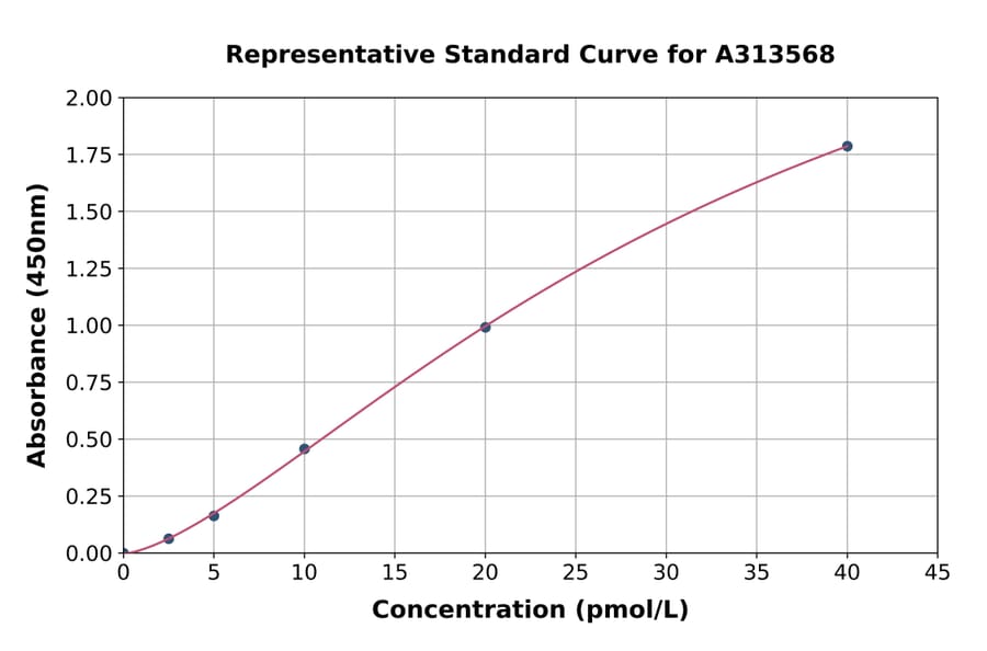 Standard Curve - Mouse LTA ELISA Kit (A313568) - Antibodies.com