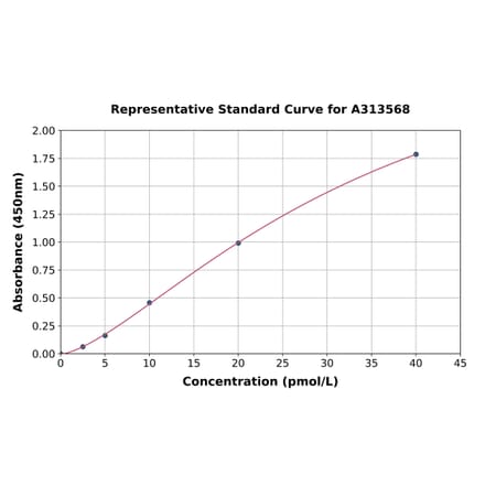 Standard Curve - Mouse LTA ELISA Kit (A313568) - Antibodies.com