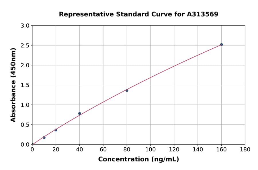 Standard Curve - Human PRSS8 ELISA Kit (A313569) - Antibodies.com
