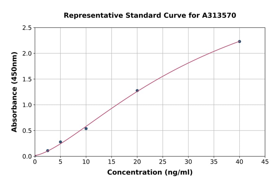Standard Curve - Human Sarcalumenin ELISA Kit (A313570) - Antibodies.com