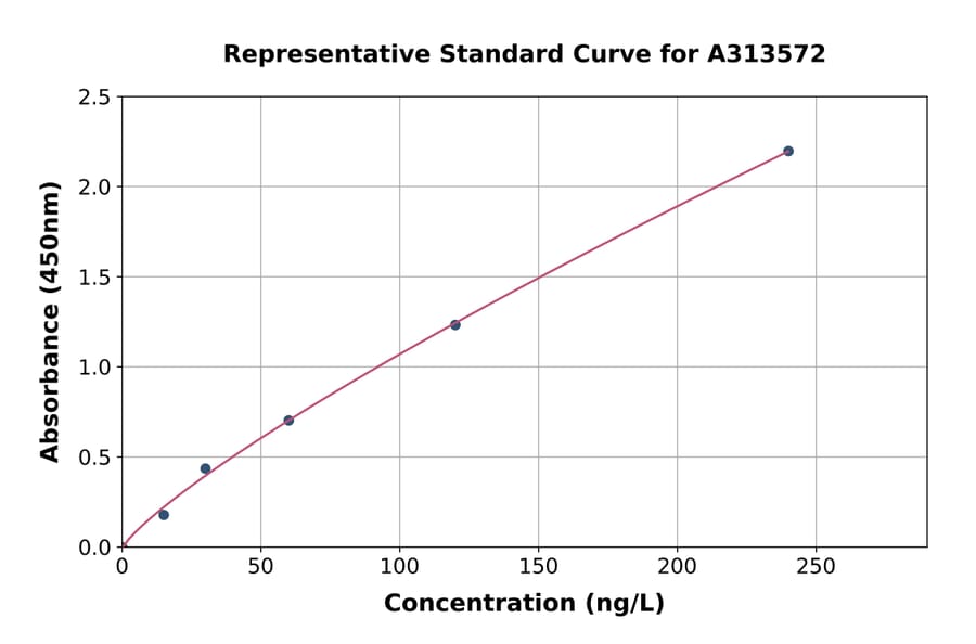 Standard Curve - Human CD47 ELISA Kit (A313572) - Antibodies.com