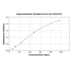 Standard Curve - Mouse Edn3 ELISA Kit (A313573) - Antibodies.com