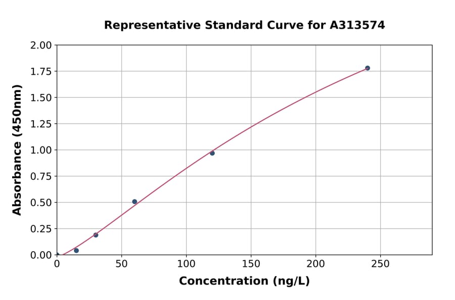 Standard Curve - Mouse Filamin A ELISA Kit (A313574) - Antibodies.com