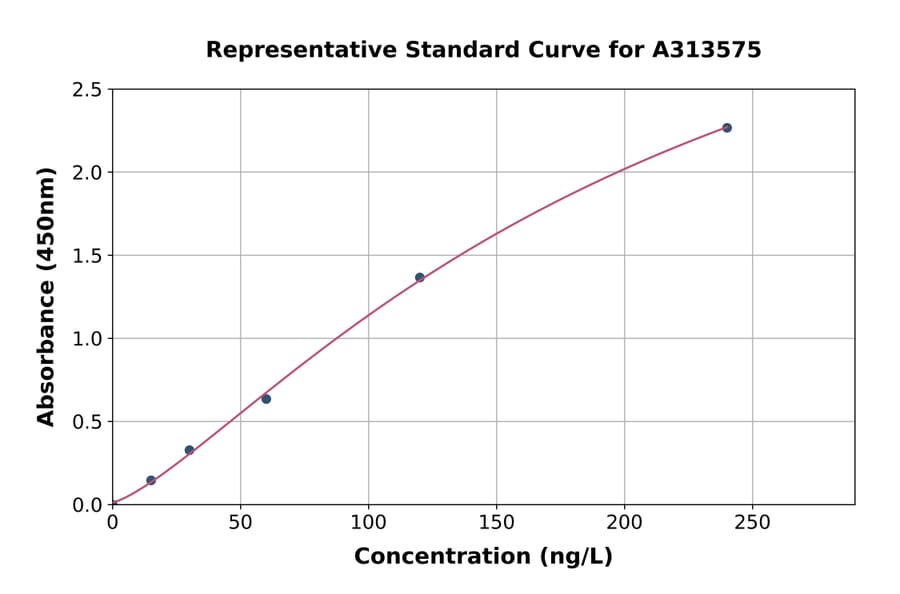 Standard Curve - Mouse Fibronectin ELISA Kit (A313575) - Antibodies.com