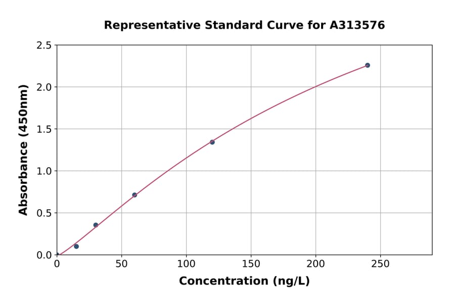 Standard Curve - Mouse GDF 9 ELISA Kit (A313576) - Antibodies.com