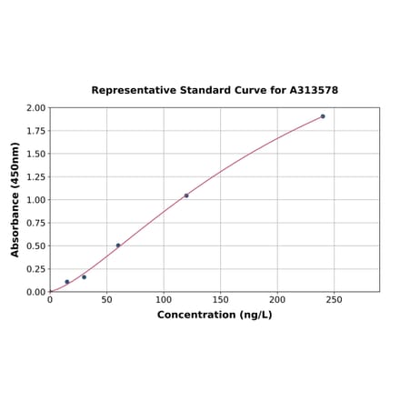 Standard Curve - Mouse Parkin ELISA Kit (A313578) - Antibodies.com