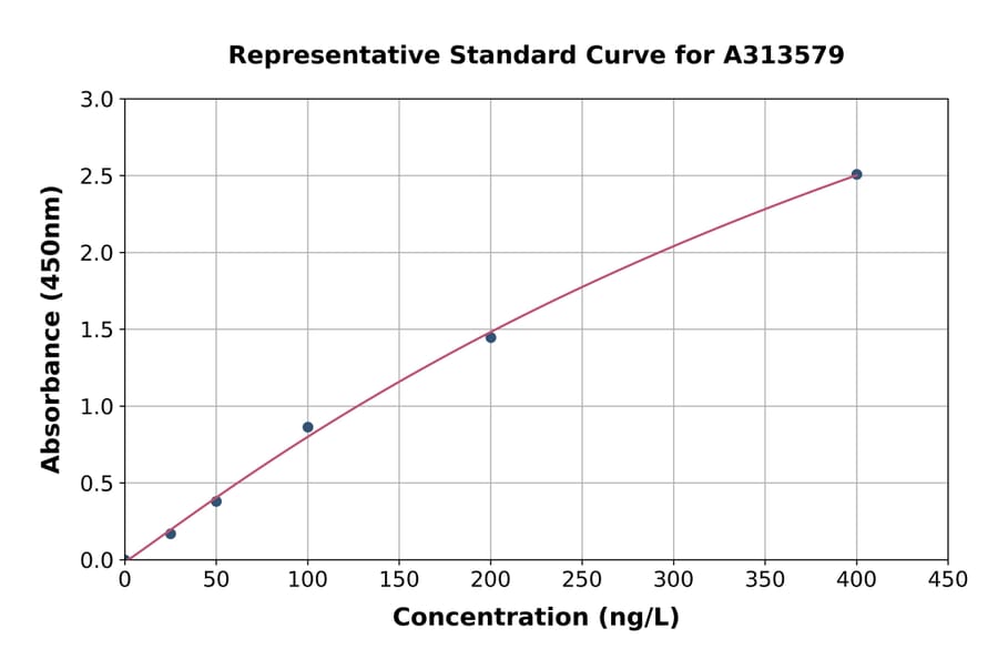 Standard Curve - Human Syntaxin 16 ELISA Kit (A313579) - Antibodies.com