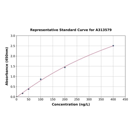 Standard Curve - Human Syntaxin 16 ELISA Kit (A313579) - Antibodies.com