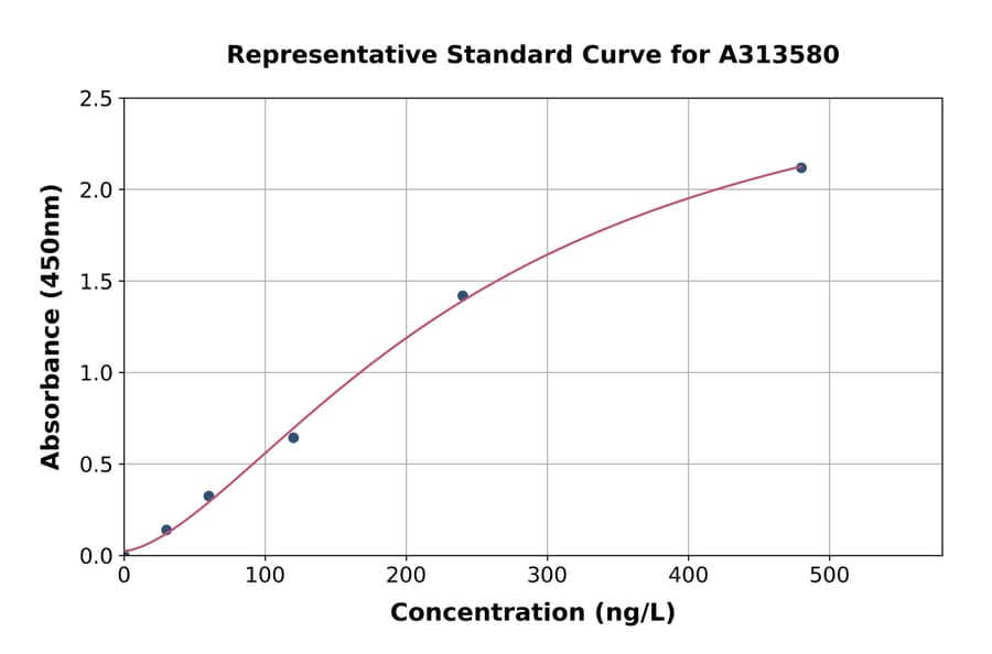 Standard Curve - Human Citrate Synthetase ELISA Kit (A313580) - Antibodies.com