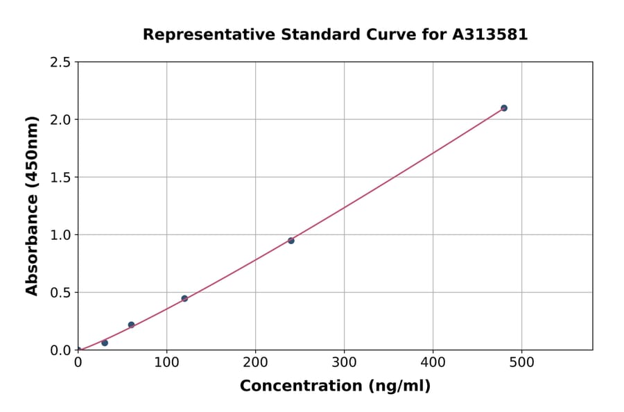 Standard Curve - Human C7 ELISA Kit (A313581) - Antibodies.com