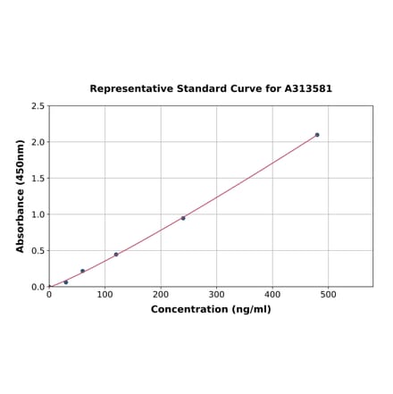 Standard Curve - Human C7 ELISA Kit (A313581) - Antibodies.com