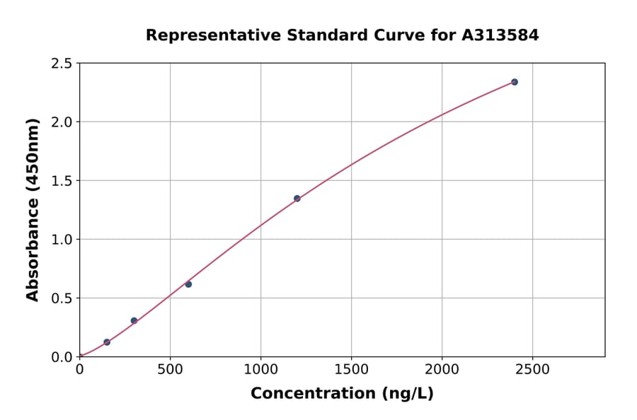 Standard Curve - Human SEMA5B ELISA Kit (A313584) - Antibodies.com