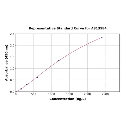 Standard Curve - Human SEMA5B ELISA Kit (A313584) - Antibodies.com