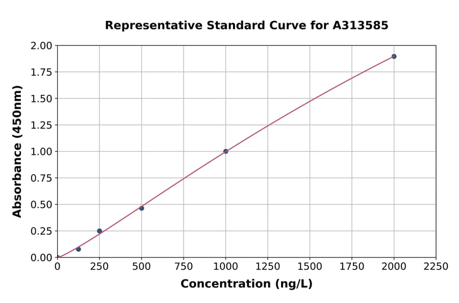 Standard Curve - Human SNAP29 ELISA Kit (A313585) - Antibodies.com