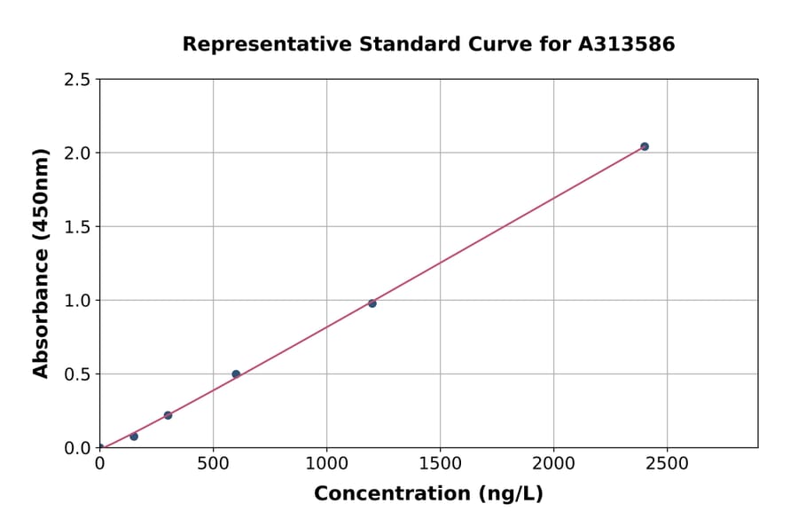 Standard Curve - Human SR1 ELISA Kit (A313586) - Antibodies.com