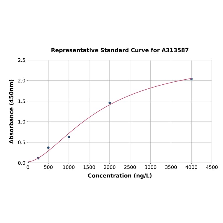 Standard Curve - Human Golgi Complex ELISA Kit (A313587) - Antibodies.com