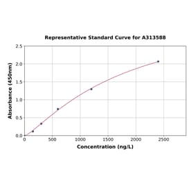 Standard Curve - Human Plakophilin 1 ELISA Kit (A313588) - Antibodies.com