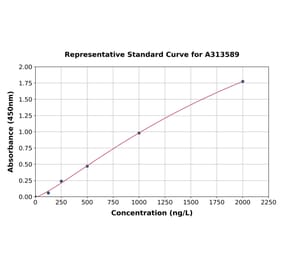 Standard Curve - Human IL-21R ELISA Kit (A313589) - Antibodies.com