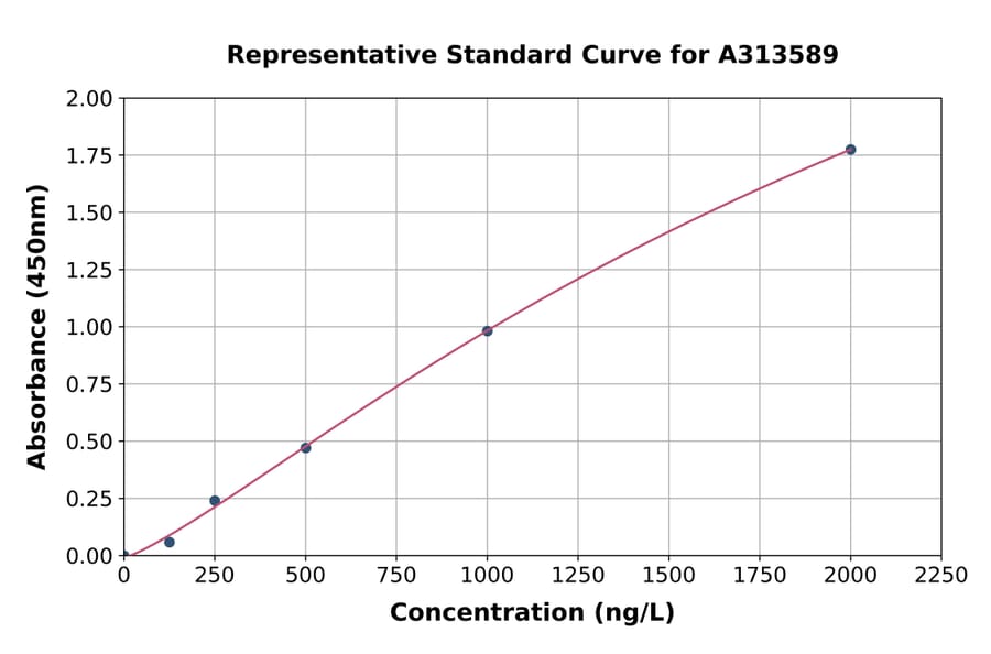 Standard Curve - Human IL-21R ELISA Kit (A313589) - Antibodies.com