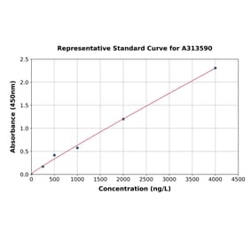 Standard Curve - Human ADNP ELISA Kit (A313590) - Antibodies.com