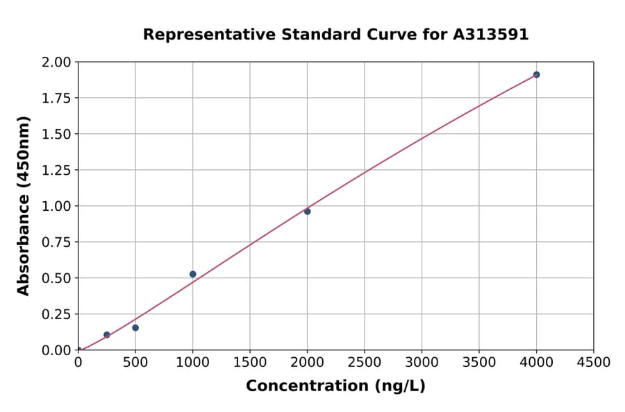 Standard Curve - Human Cytochrome C Oxidase Subunit VIc / COX6C ELISA Kit (A313591) - Antibodies.com