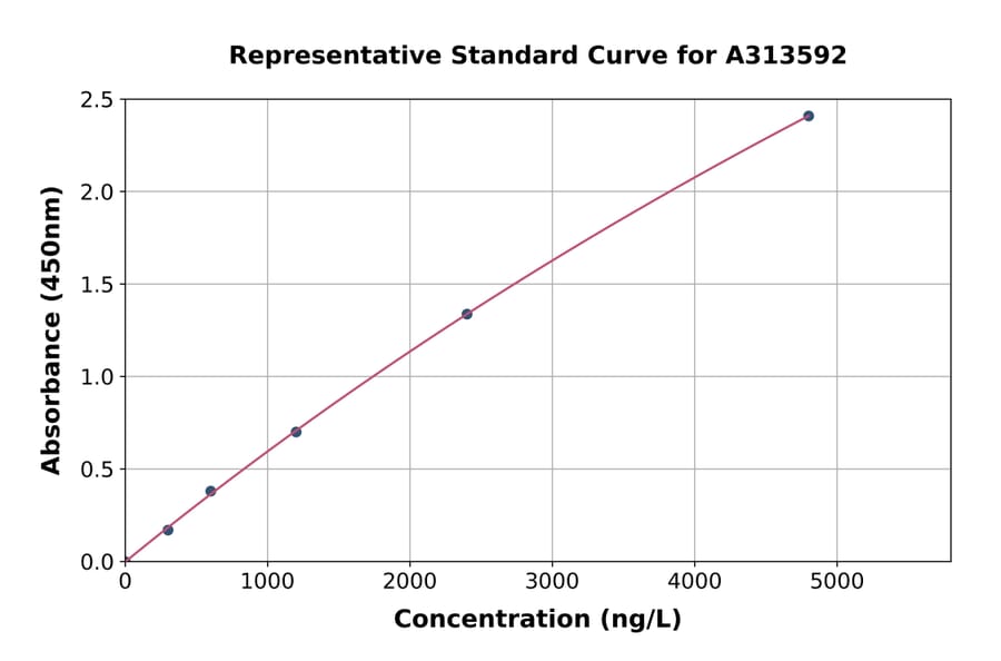 Standard Curve - Human LRP4 ELISA Kit (A313592) - Antibodies.com