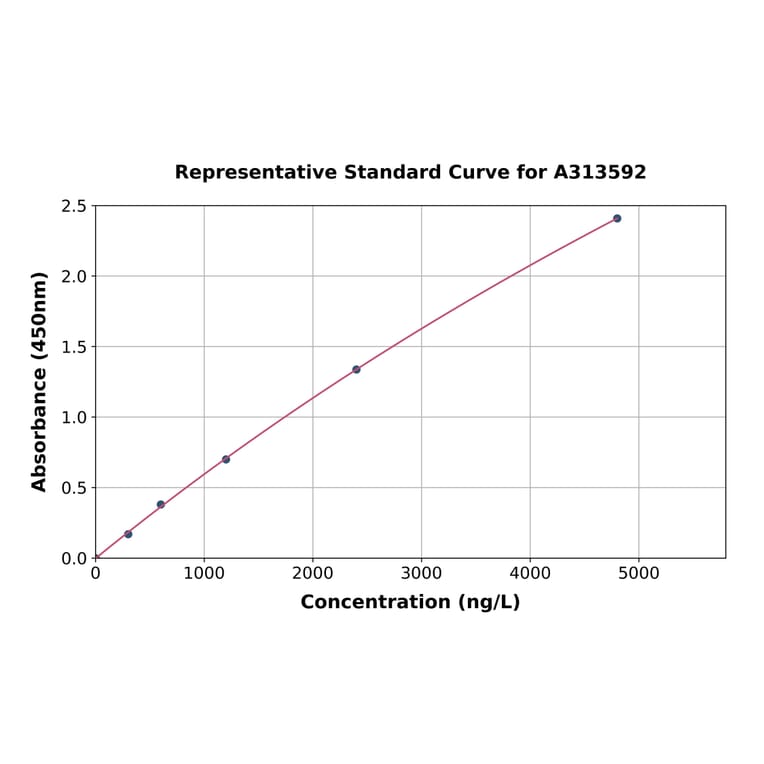 Standard Curve - Human LRP4 ELISA Kit (A313592) - Antibodies.com