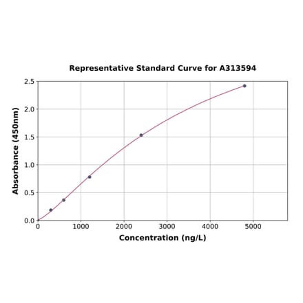 Standard Curve - Mouse Cytosolic Phospholipase A2 ELISA Kit (A313594) - Antibodies.com