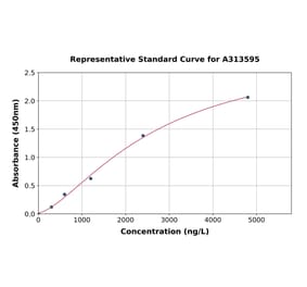 Standard Curve - Human FGFR3 ELISA Kit (A313595) - Antibodies.com