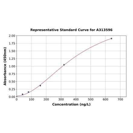 Standard Curve - Human LST1 ELISA Kit (A313596) - Antibodies.com