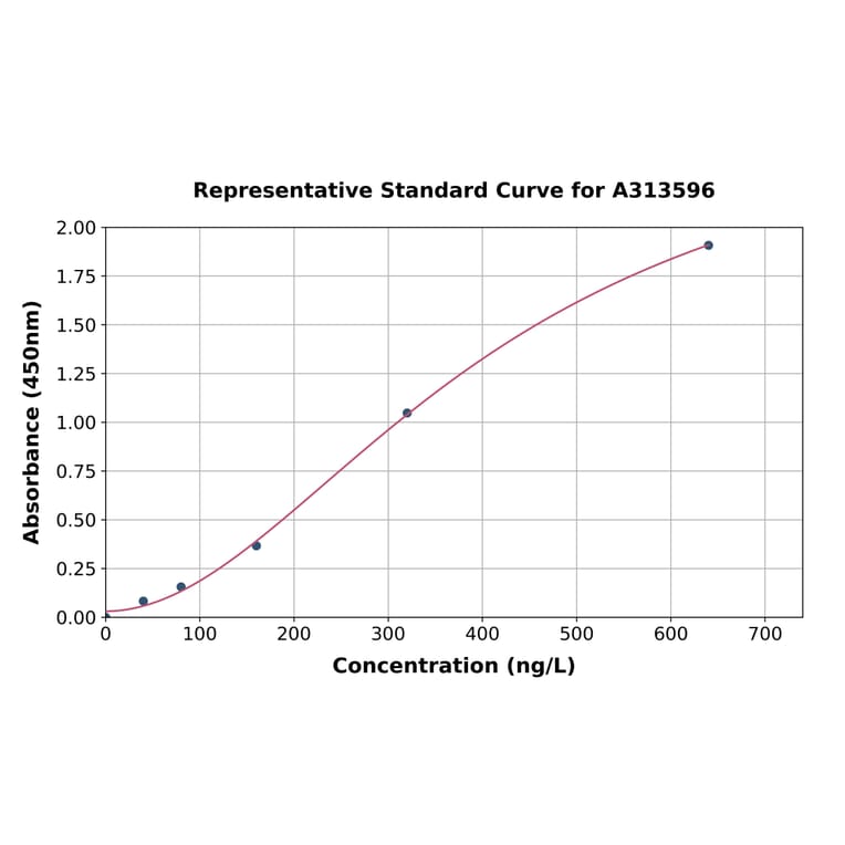 Standard Curve - Human LST1 ELISA Kit (A313596) - Antibodies.com