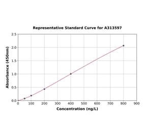 Standard Curve - Human IL-4 ELISA Kit (A313597) - Antibodies.com