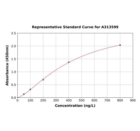 Standard Curve - Human TLR9 ELISA Kit (A313599) - Antibodies.com