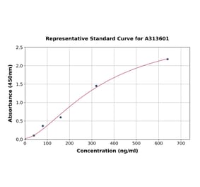 Standard Curve - Human DPP4 ELISA Kit (A313601) - Antibodies.com