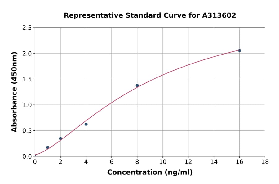 Standard Curve - Human LRP2BP ELISA Kit (A313602) - Antibodies.com