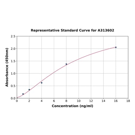 Standard Curve - Human LRP2BP ELISA Kit (A313602) - Antibodies.com