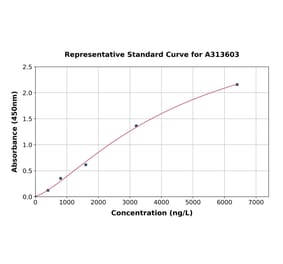 Standard Curve - Mouse Caveolin-1 ELISA Kit (A313603) - Antibodies.com