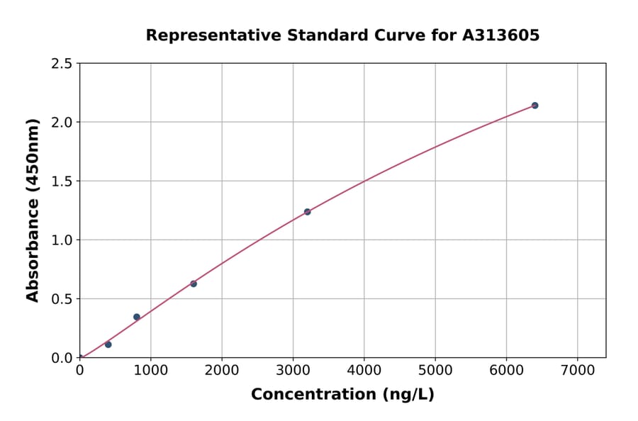 Standard Curve - Human BMPER ELISA Kit (A313605) - Antibodies.com