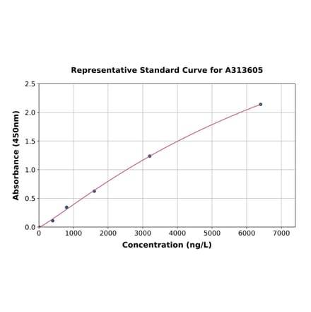 Standard Curve - Human BMPER ELISA Kit (A313605) - Antibodies.com