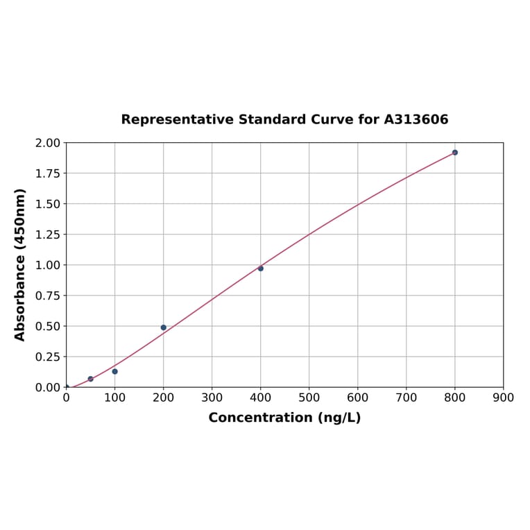 Standard Curve - Human DNAH12 ELISA Kit (A313606) - Antibodies.com