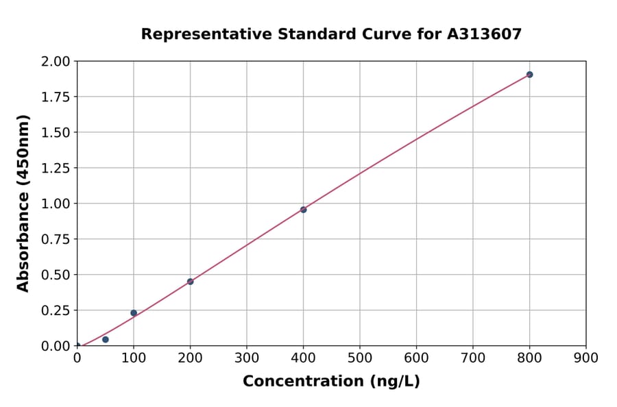 Standard Curve - Mouse TNFC ELISA Kit (A313607) - Antibodies.com