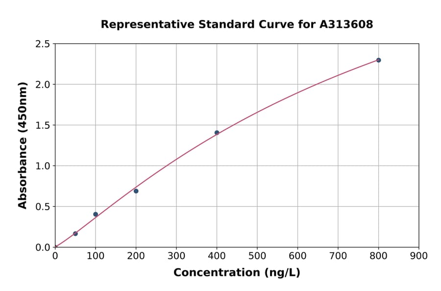 Standard Curve - Mouse IL-19 ELISA Kit (A313608) - Antibodies.com