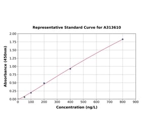 Standard Curve - Human SOX18 ELISA Kit (A313610) - Antibodies.com