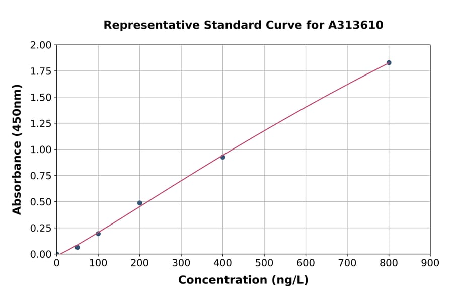 Standard Curve - Human SOX18 ELISA Kit (A313610) - Antibodies.com