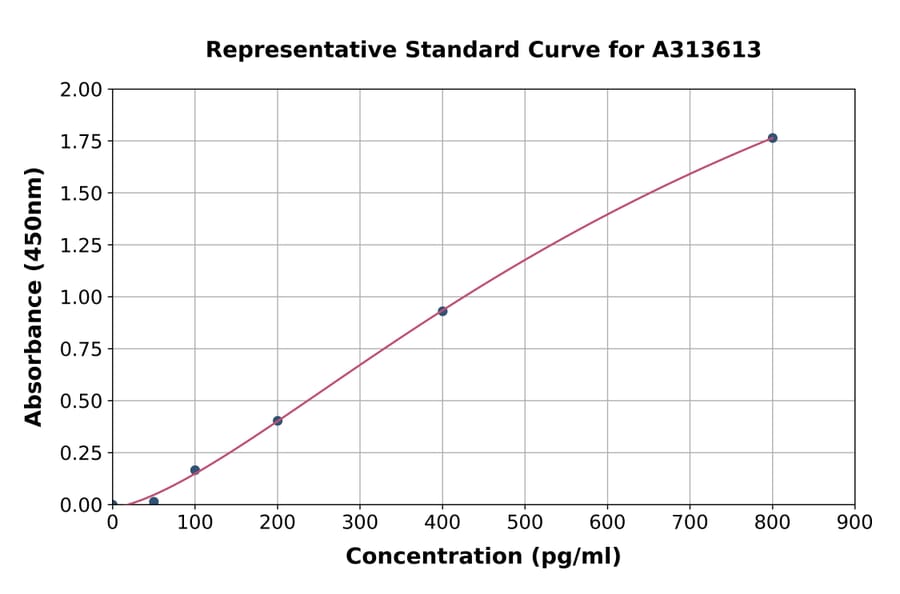 Standard Curve - Human FGF21 ELISA Kit (A313613) - Antibodies.com